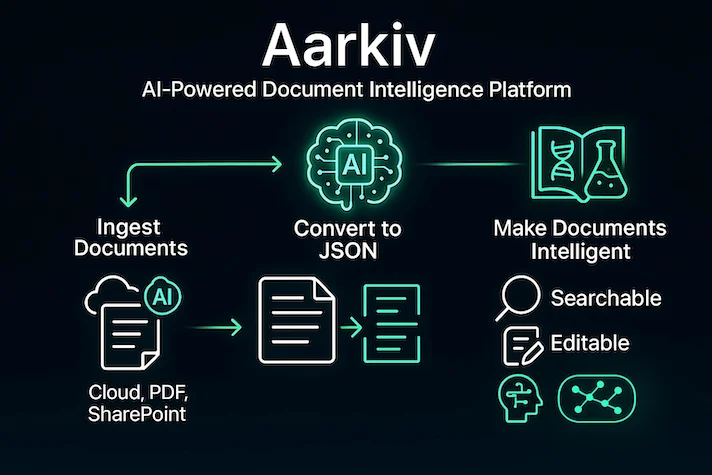 Aarkiv: Multilingual AI Document & Knowledge Platform