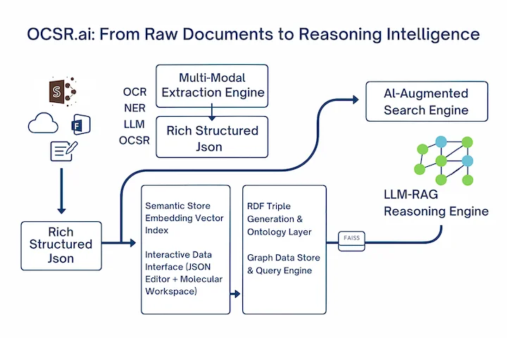 OCSR.ai: Pharma AI Document Intelligence Platform